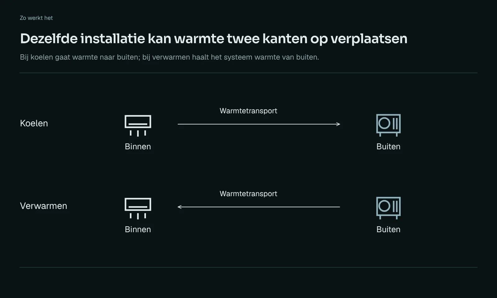 Schema: dezelfde airco verplaatst warmte naar buiten bij koelen en naar binnen bij verwarmen.