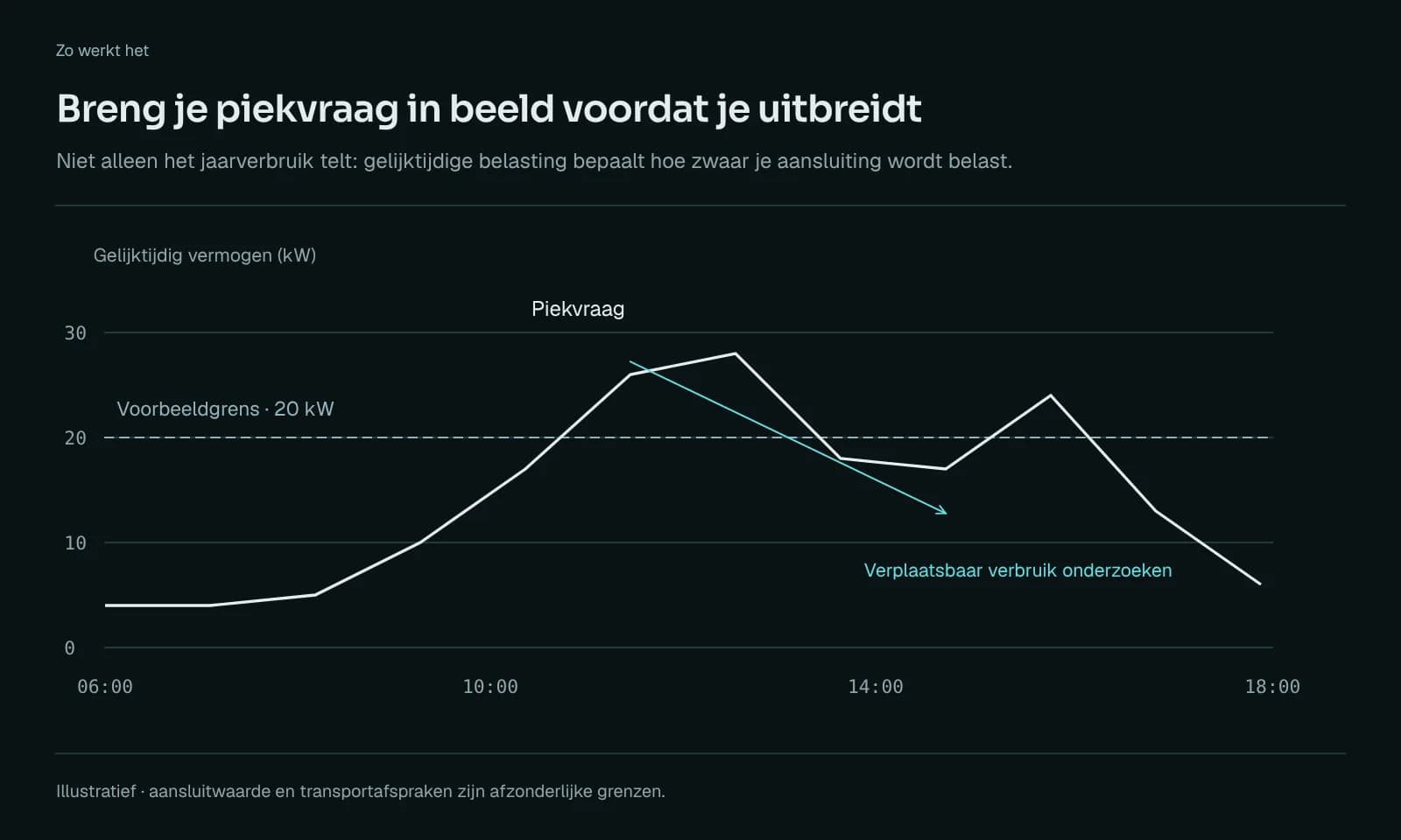 Illustratie van gelijktijdige piekvraag ten opzichte van de aansluitcapaciteit.
