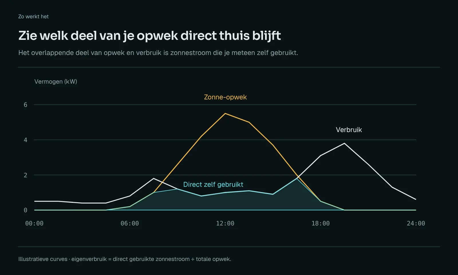 Grafiek van een dag: de zonne-opwek piekt rond het middaguur, het verbruik in de avond, en het overlappende deel is zonnestroom die je direct zelf gebruikt.