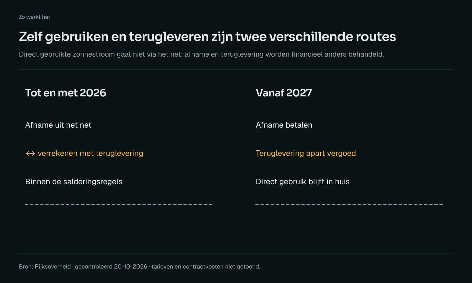 Vergelijking: tot en met 2026 verreken je afname met teruglevering; vanaf 2027 betaal je de afname, krijg je voor teruglevering een aparte vergoeding en blijft direct gebruikte stroom in huis.