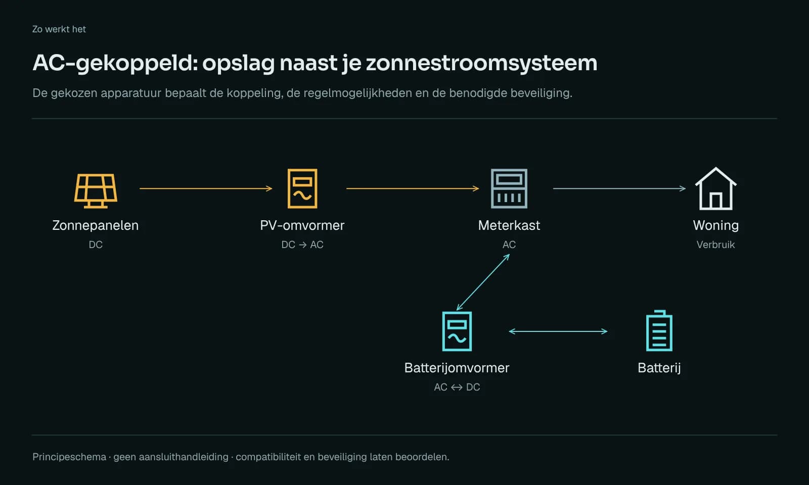Principeschema van een AC-gekoppelde batterij: de zonnepanelen leveren via hun eigen omvormer aan de meterkast, en de batterij laadt en ontlaadt via een aparte batterijomvormer.