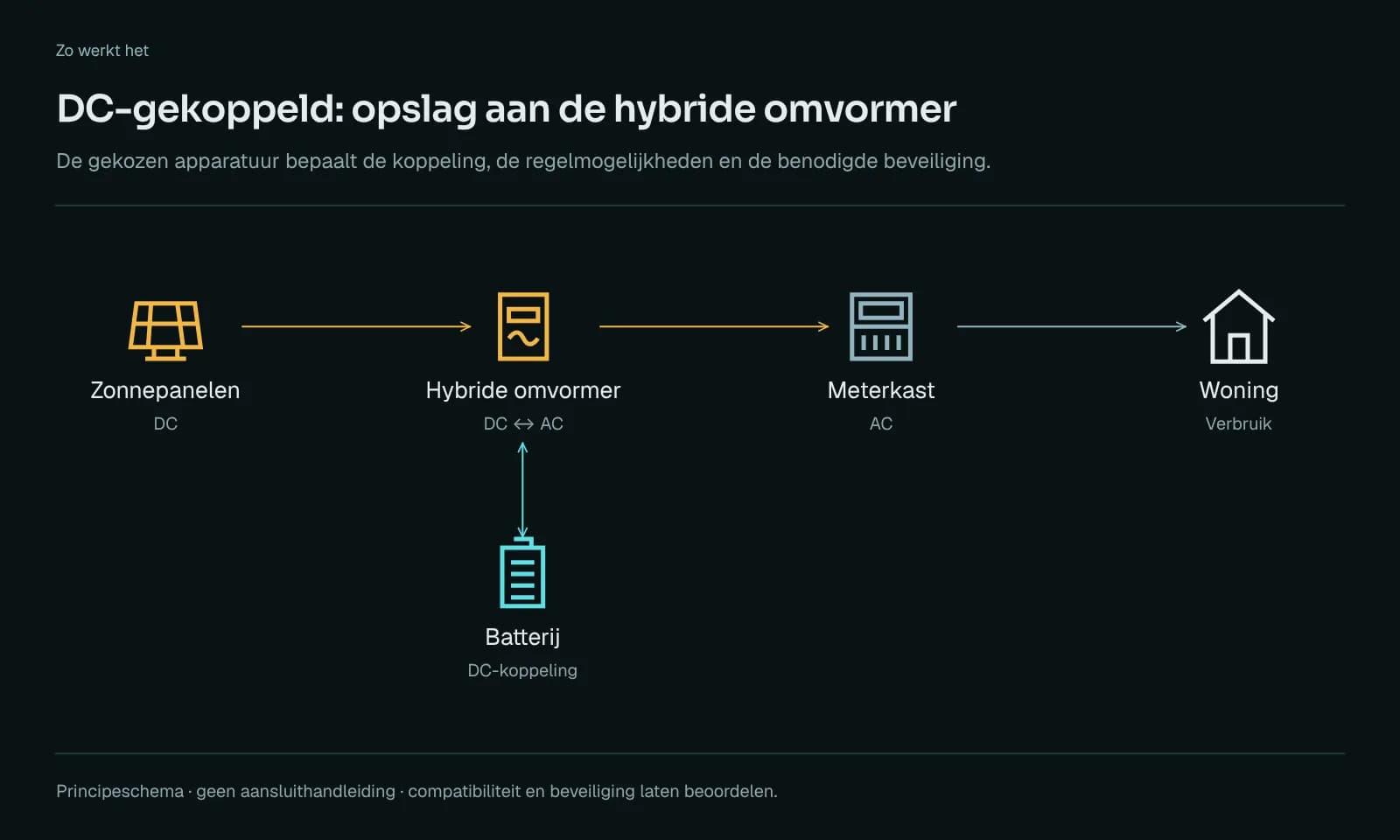 Principeschema van een DC-gekoppelde batterij: zonnepanelen en batterij hangen samen aan één hybride omvormer, die de meterkast en de woning voedt.