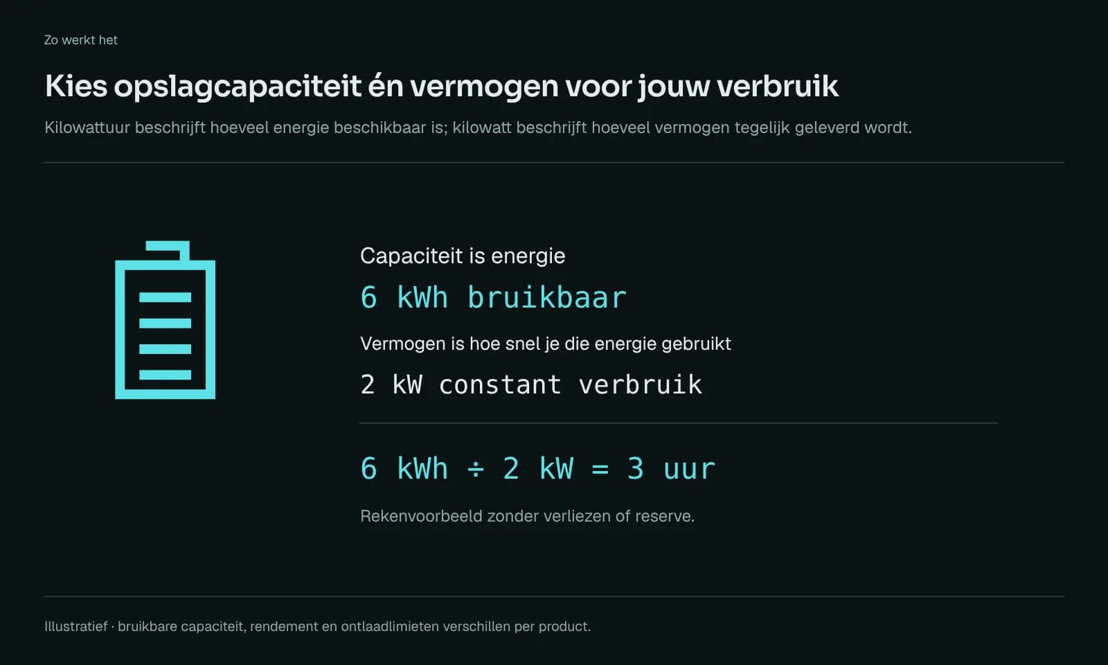 Uitleg van opslagcapaciteit in kilowattuur tegenover vermogen in kilowatt, met een rekenvoorbeeld: 6 kWh bruikbare capaciteit gedeeld door 2 kW verbruik is 3 uur.