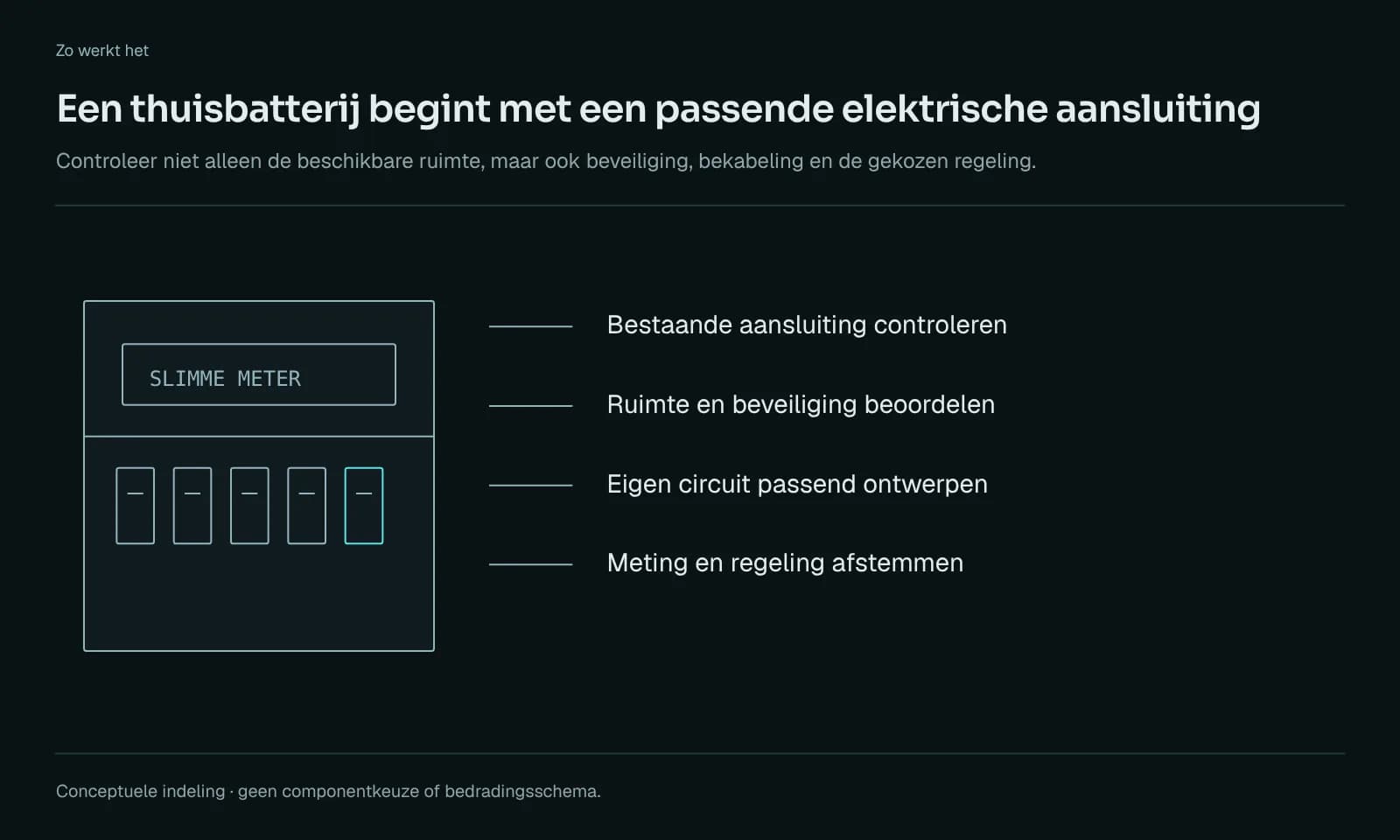 Conceptuele indeling van een meterkast met slimme meter en een eigen groep voor de batterij, met vier controlepunten: aansluiting, ruimte en beveiliging, eigen circuit, meting en regeling.