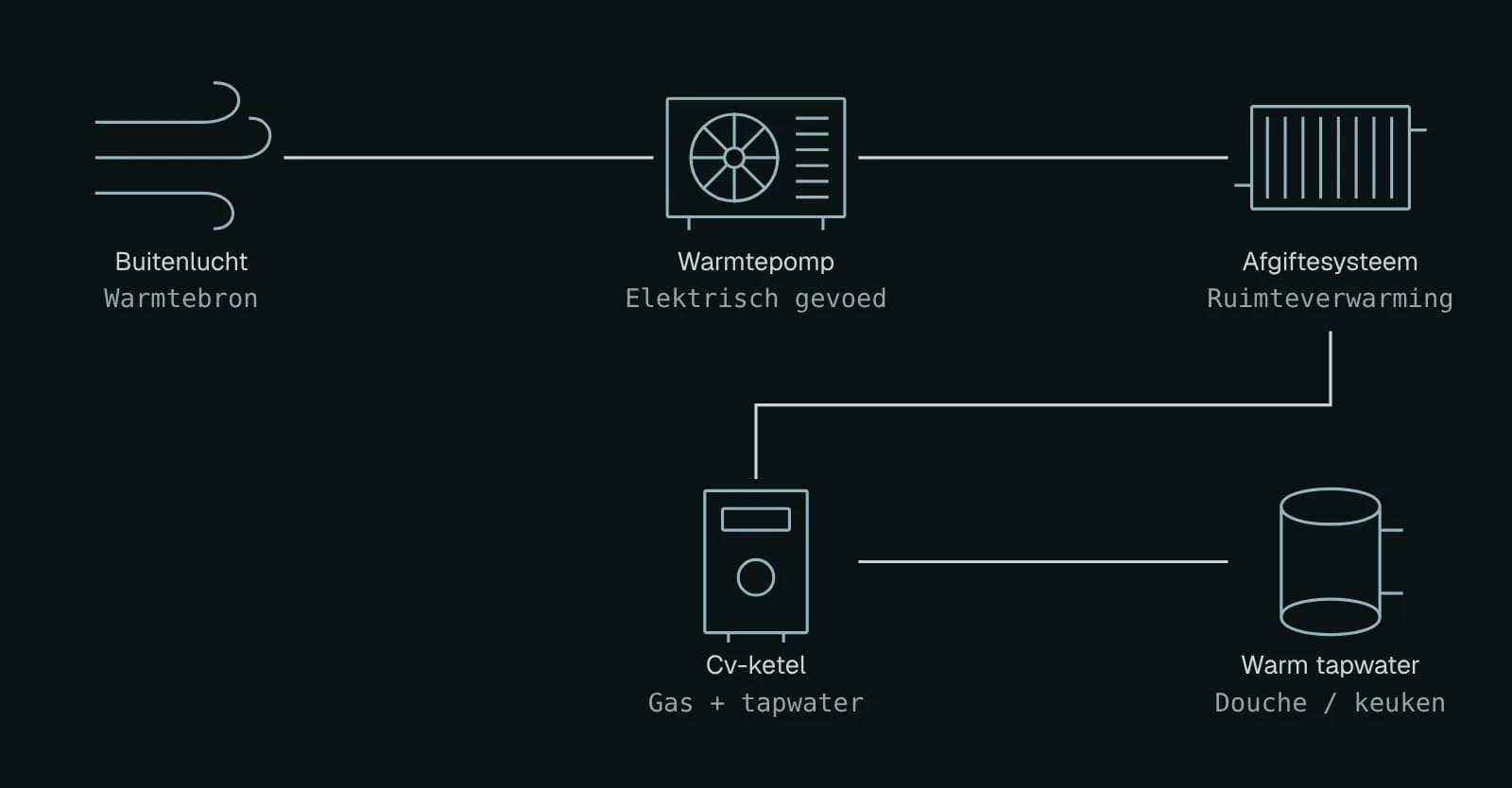 Schema van een hybride opstelling: de warmtepomp haalt warmte uit de buitenlucht voor de radiatoren, en de cv-ketel springt bij en maakt het warme tapwater.