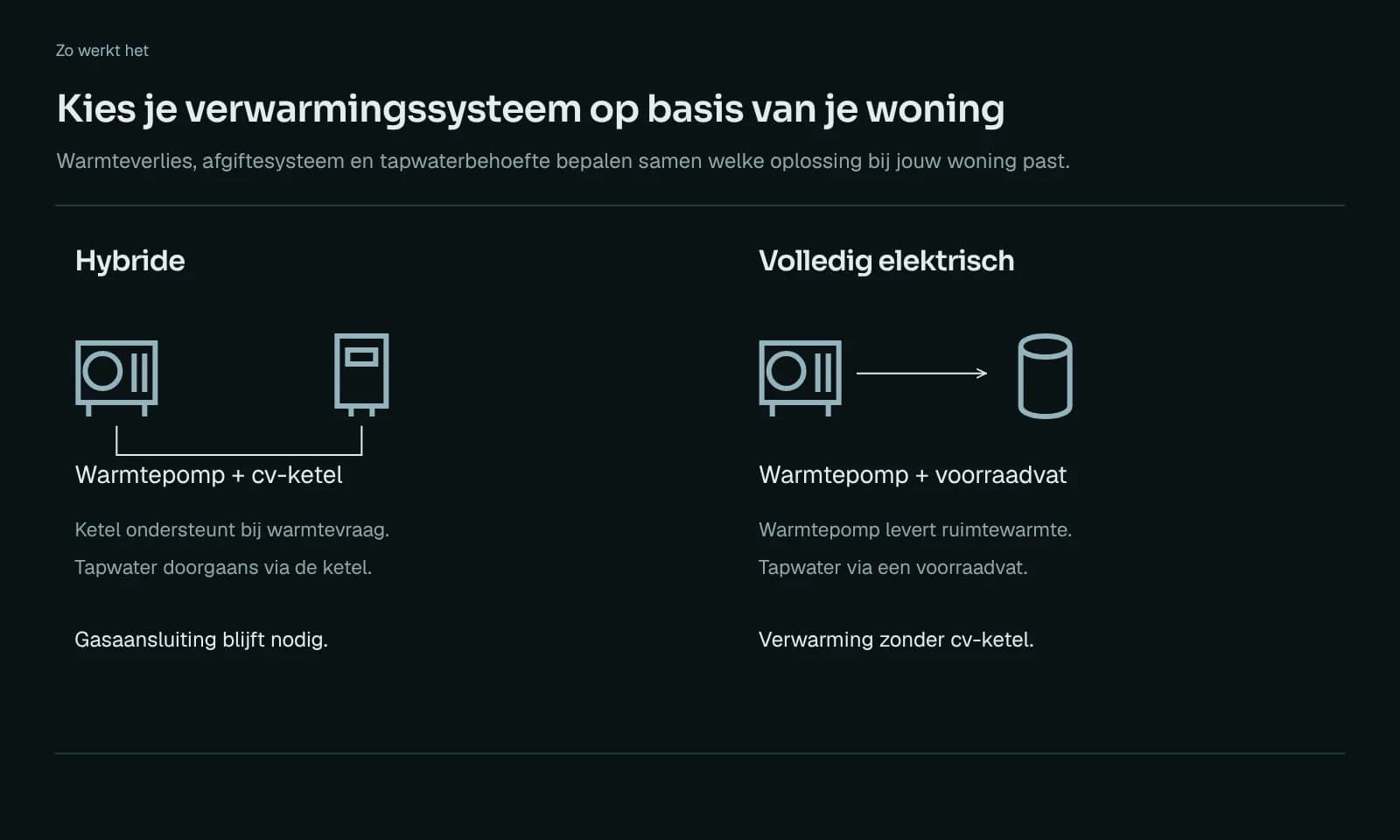 Vergelijking: een hybride warmtepomp werkt met de cv-ketel, die bijspringt en het tapwater maakt, en houdt de gasaansluiting; een volledig elektrische warmtepomp verwarmt zonder cv-ketel en maakt tapwater met een voorraadvat.