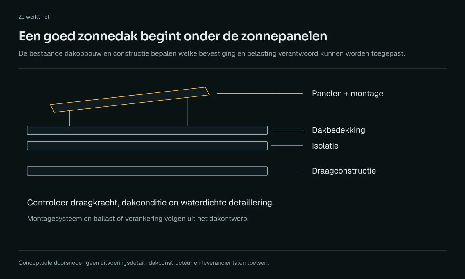 Doorsnede van een plat dak met van onder naar boven de draagconstructie, isolatie en dakbedekking, met daarop een schuin zonnepaneel op steunen.