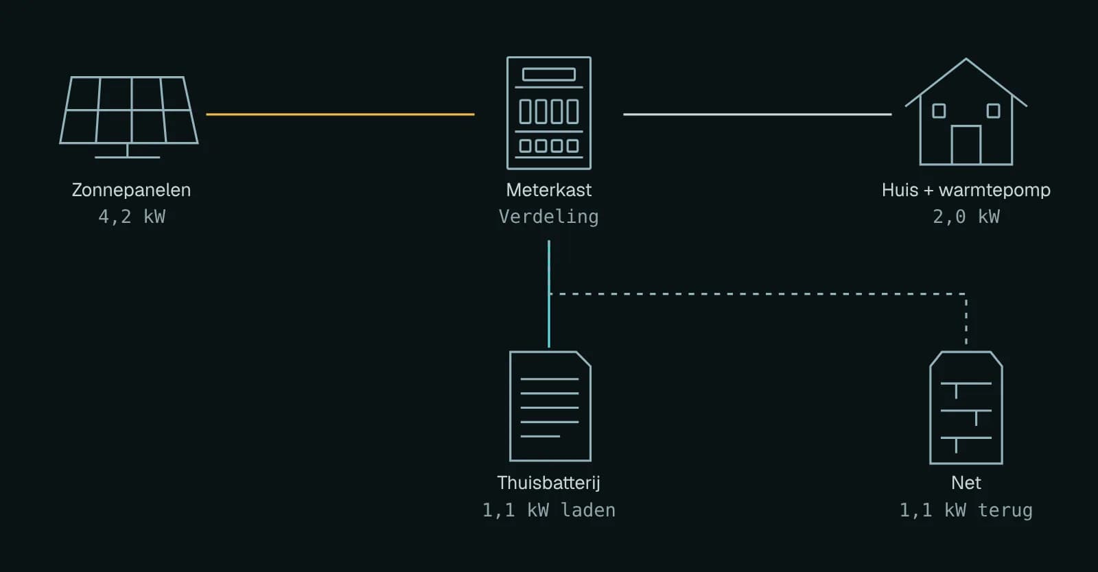 Eén huis. Eén samenhangend systeem.