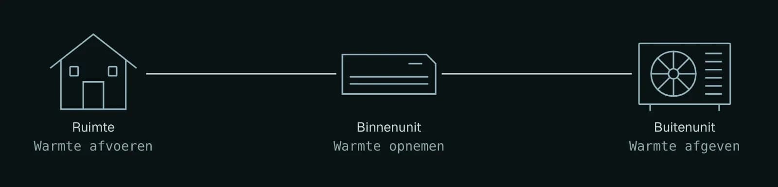 Dezelfde installatie. Een andere warmterichting.