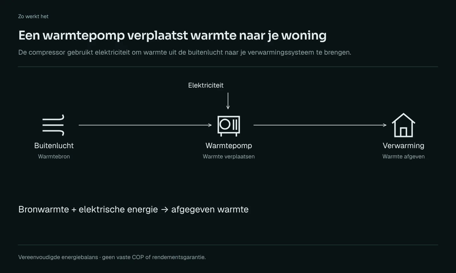 Schema: de warmtepomp verplaatst warmte uit de buitenlucht naar het verwarmingssysteem.